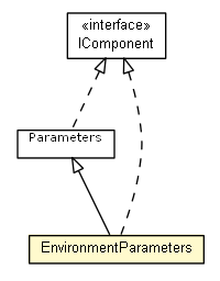 Package class diagram package EnvironmentParameters
