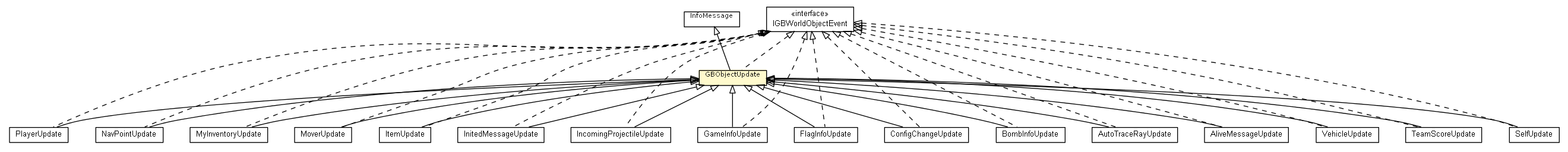 Package class diagram package GBObjectUpdate