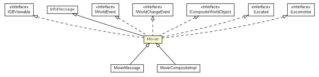 Package class diagram package Mover