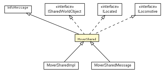 Package class diagram package MoverShared