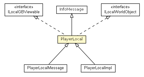 Package class diagram package PlayerLocal