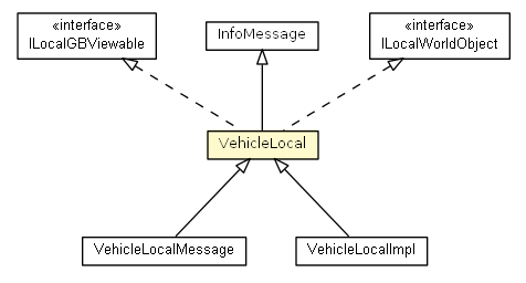 Package class diagram package VehicleLocal