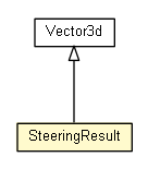 Package class diagram package SteeringResult