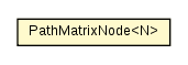 Package class diagram package FloydWarshall.PathMatrixNode