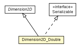 Package class diagram package Dimension2D_Double