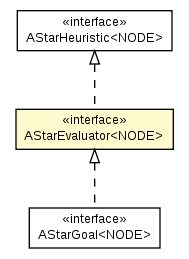 Package class diagram package AStarEvaluator