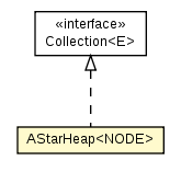 Package class diagram package AStarHeap