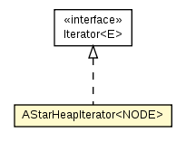 Package class diagram package AStarHeapIterator