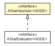 Package class diagram package AStarHeuristic