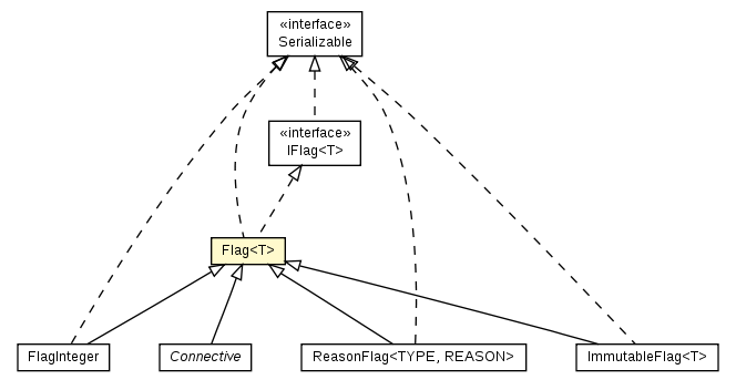 Package class diagram package Flag