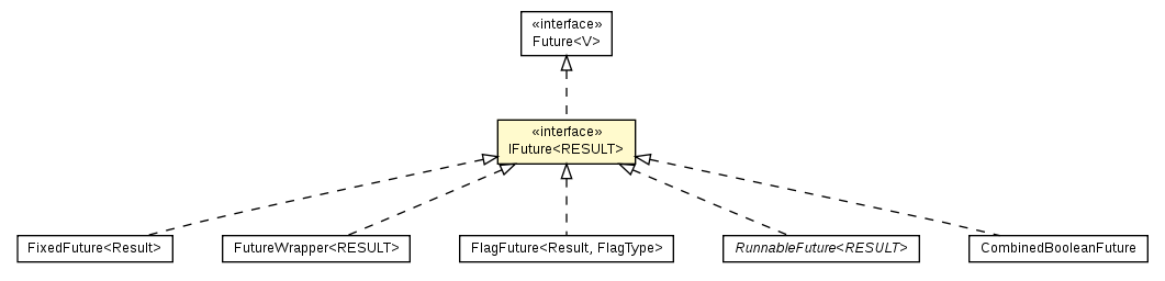 Package class diagram package IFuture