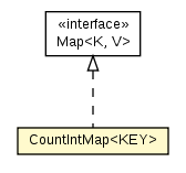 Package class diagram package CountIntMap