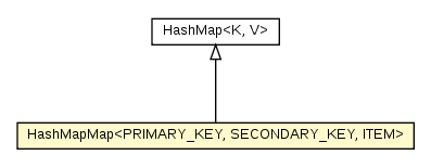 Package class diagram package HashMapMap
