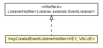 Package class diagram package MapWithKeyListeners.KeyCreatedEventListenerNotifier