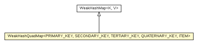 Package class diagram package WeakHashQuadMap