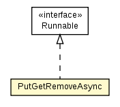 Package class diagram package Test03_SyncHashMap.PutGetRemoveAsync