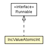 Package class diagram package Test05_AtomicInc.IncValueAtomicInt