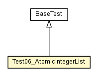 Package class diagram package Test06_AtomicIntegerList