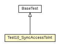 Package class diagram package Test10_SyncAccessToInt