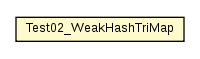 Package class diagram package Test02_WeakHashTriMap