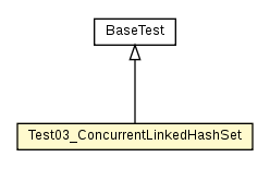 Package class diagram package Test03_ConcurrentLinkedHashSet