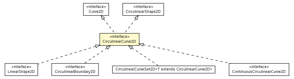 Package class diagram package CirculinearCurve2D