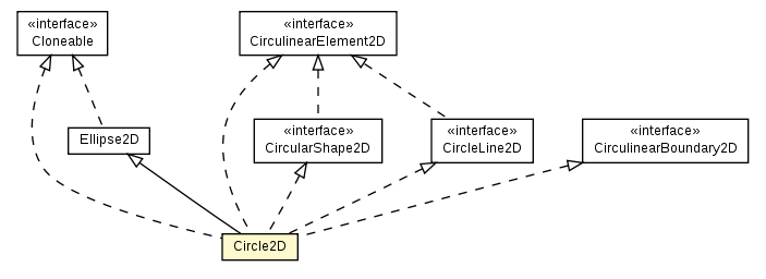 Package class diagram package Circle2D