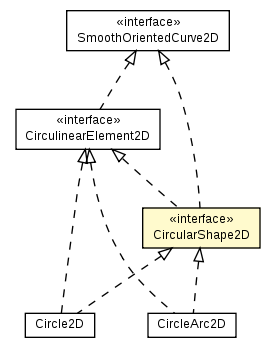 Package class diagram package CircularShape2D
