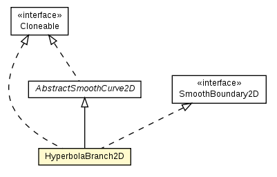 Package class diagram package HyperbolaBranch2D