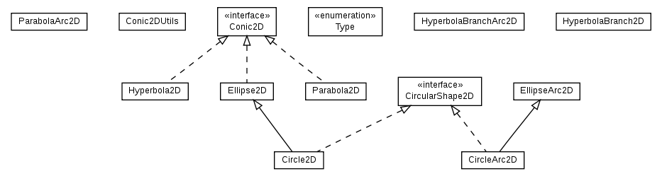 Package class diagram package math.geom2d.conic