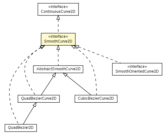 Package class diagram package SmoothCurve2D