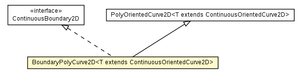 Package class diagram package BoundaryPolyCurve2D