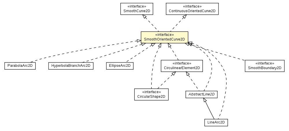 Package class diagram package SmoothOrientedCurve2D