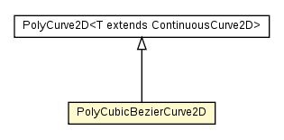 Package class diagram package PolyCubicBezierCurve2D
