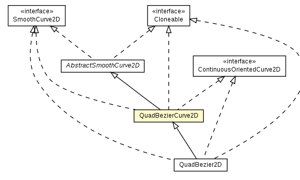 Package class diagram package QuadBezierCurve2D