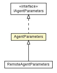 Package class diagram package AgentParameters