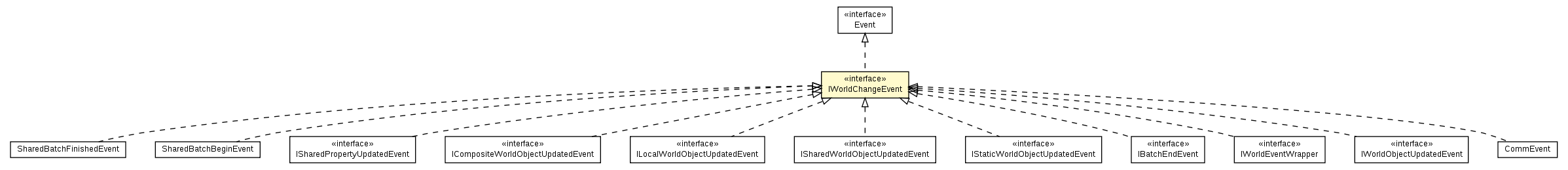 Package class diagram package IWorldChangeEvent
