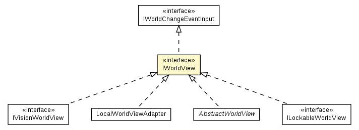 Package class diagram package IWorldView