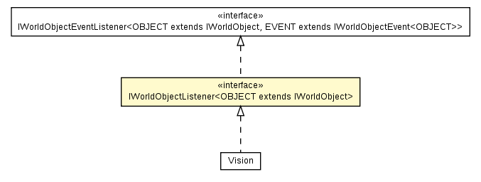 Package class diagram package IWorldObjectListener