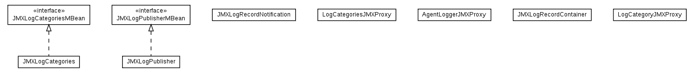 Package class diagram package cz.cuni.amis.pogamut.base.utils.logging.jmx