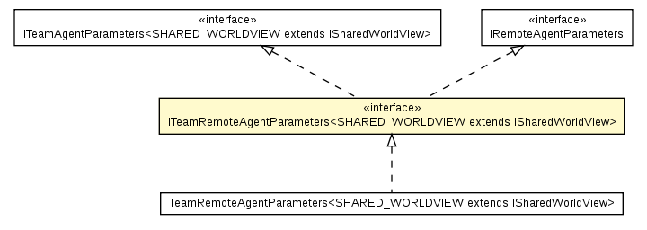 Package class diagram package ITeamRemoteAgentParameters