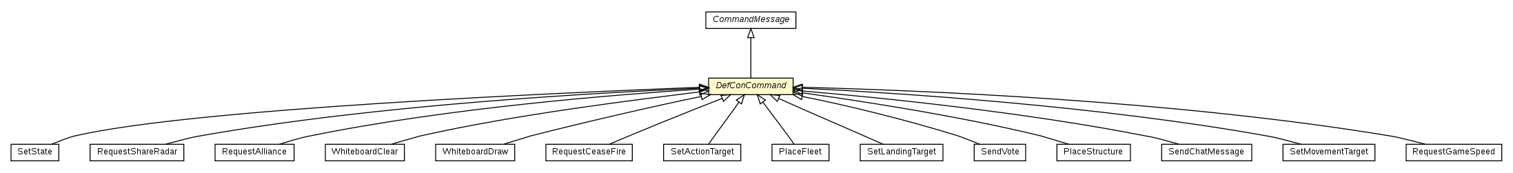 Package class diagram package DefConCommand