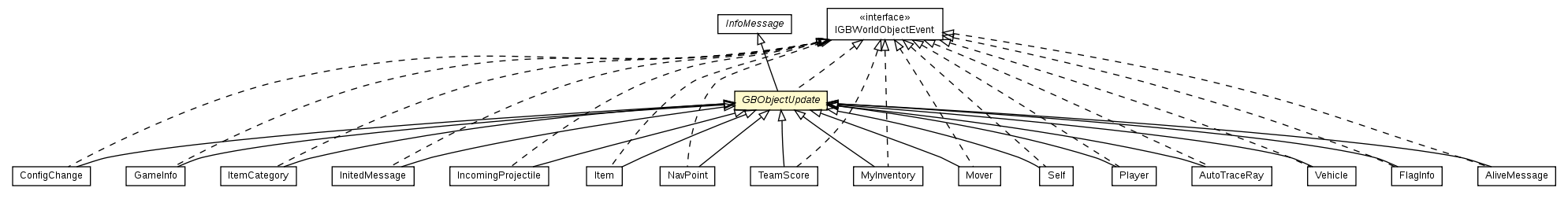 Package class diagram package GBObjectUpdate