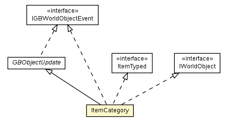 Package class diagram package ItemCategory