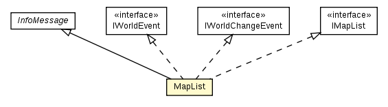 Package class diagram package MapList