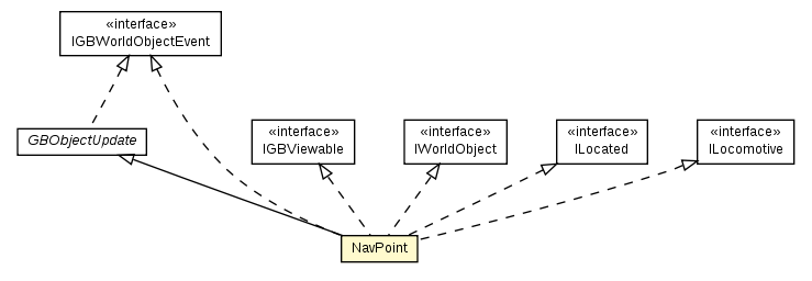 Package class diagram package NavPoint