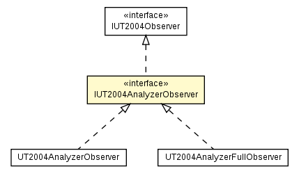 Package class diagram package IUT2004AnalyzerObserver