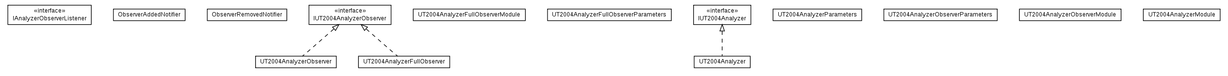 Package class diagram package cz.cuni.amis.pogamut.ut2004.analyzer
