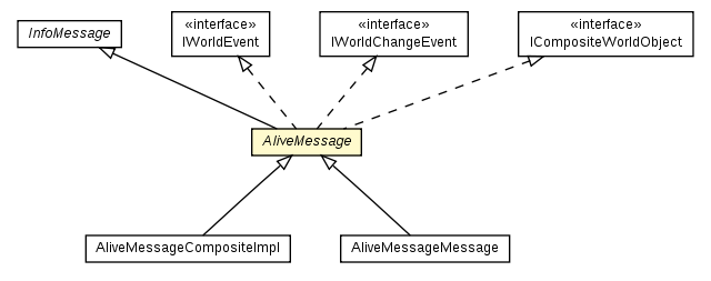 Package class diagram package AliveMessage