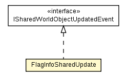 Package class diagram package FlagInfoSharedImpl.FlagInfoSharedUpdate